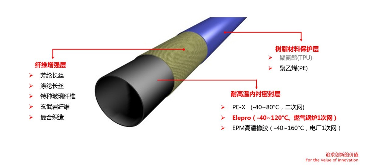 管材結(jié)構(gòu)及性能評(píng)價(jià)該