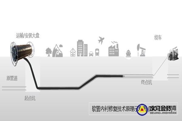 管道內(nèi)修復(fù)特點(diǎn)及適用性